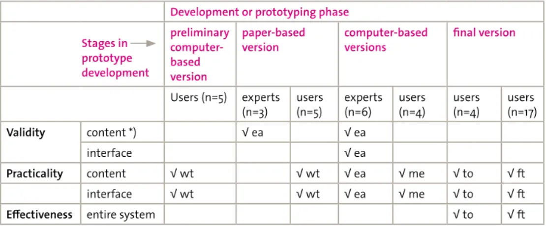 Table 4: Focus of design and formative evaluation of the prototypes for computer assisted  support system for curriculum development (adapted from Nieveen, 1999)