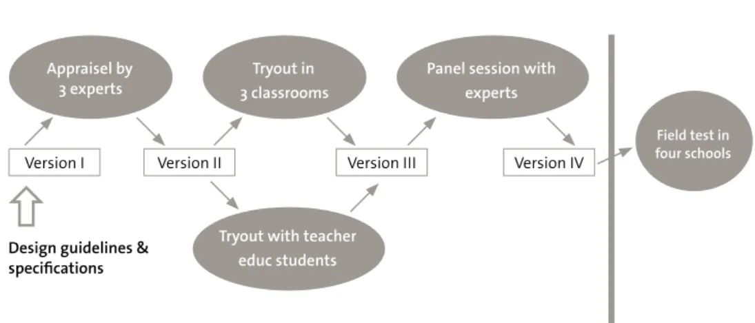 Figure 6: Example of a design research research model (adapted from Mafumiko, 2006)