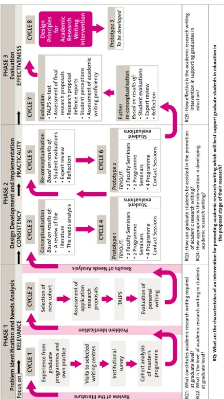 Figure 7: Design Research Model for the development of an academic research writing 