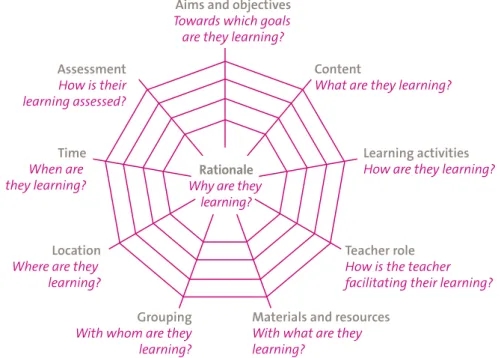 Figure 1: Curricular spider’s web