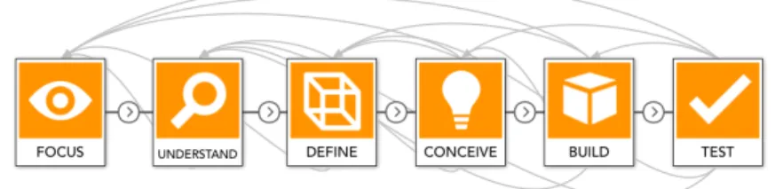 Figure 1. The design process consists of 6 iterative phases: focus, understand, define, conceive, build and test.