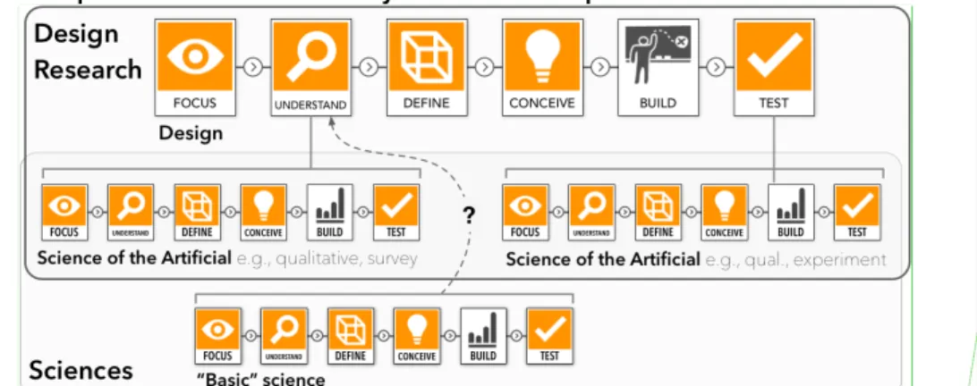 Figure  2.  Scientific  research  methodologies  (both  qualitative  and  quantitative)  follow  a  design  process  and  produce  products  such as theories and models that can be incorporated into the design of another product such as an educational inte