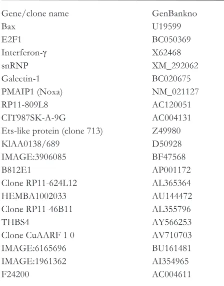 Table 1. functional genes, whose cognate antisense Rnaantibody (cH11)-induced apoptosis in different tumour cellmolecules conferring resistance to the agonistic anti-cd95types.