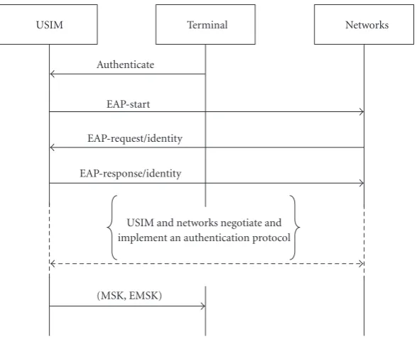 Figure 9: Message interaction procedure in uniform access authentication.