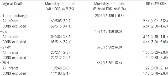 TABLE 1 Perinatal Characteristics of VLBW Infants With and Without EOS