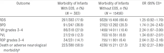 TABLE 3 Morbidity of VLBW Infants With and Without EOS