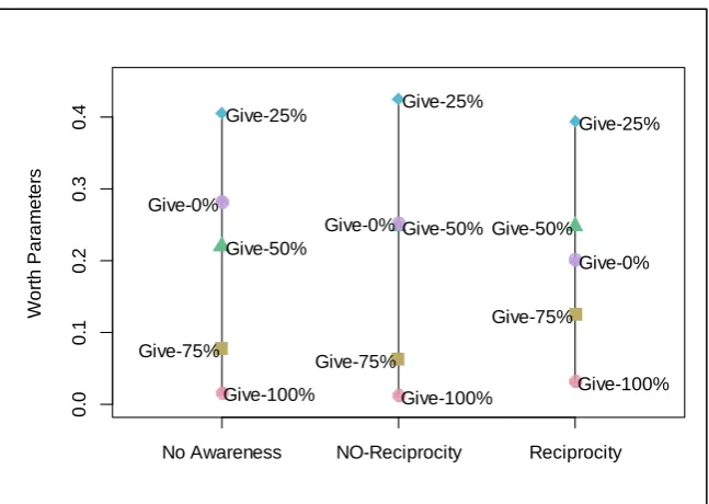 Figure 7: Worth parameters of each loyalty scheme in Experiment 2, comparing the three experimental conditions (possibilities of reciprocity)