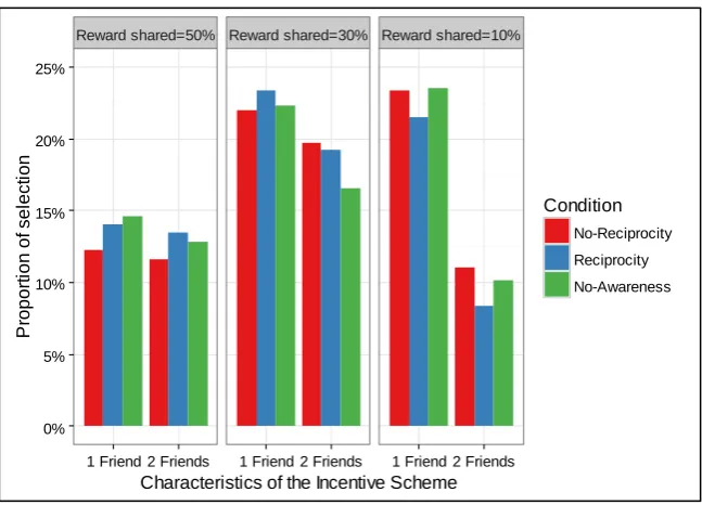 Figure 10: Proportion of selections, with respect to the total number of choices, comparing number of coffee partners and experimental condition