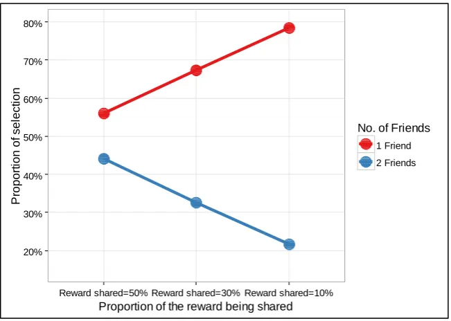 Figure 11: Proportion of selections, with respect to the total number of choices, comparing number of coffee partners and proportion of the reward being shared with others