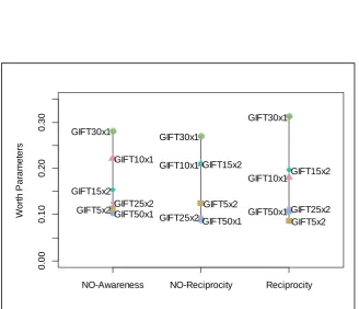 Table 11: "Worth" parameters, Experiment 3.