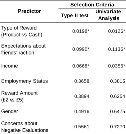 Table 14: p-values from Likelihood Ratio test, calculated based on Type II test and Univariate analyses 