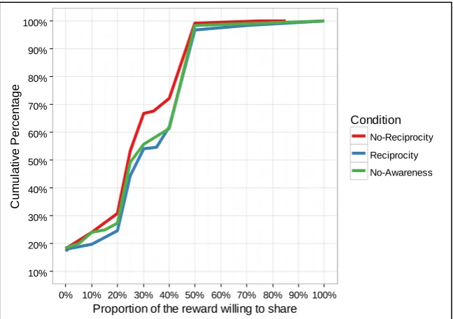 Figure 2: Proportion of the reward given away in each experimental condition. 