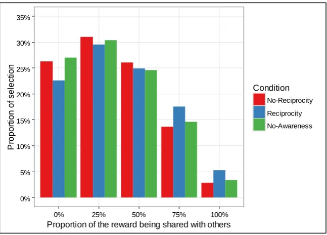 Figure 6: Proportion of participants selecting to share a given proportion of the reward with respect to the total number of choices