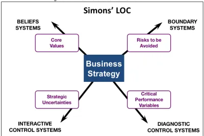 Figure 2.2: The levers of control framework 