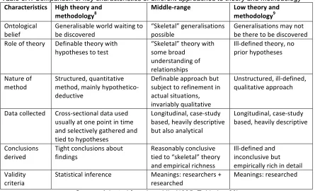 Table 3.1: Comparison of key characteristics of different approaches to theory and methodology 