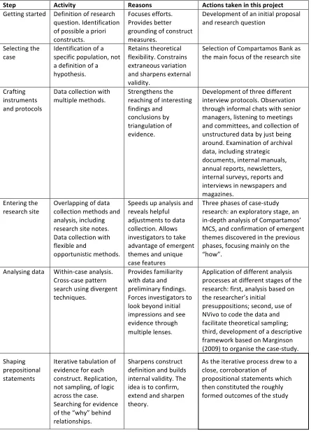 Table 3.2: Case-study research process 