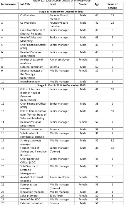 Table 3.3: Descriptive details of interviewees  