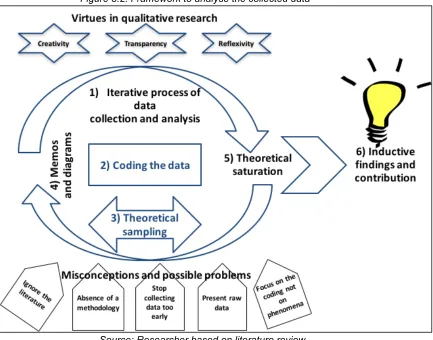 Figure 3.2: Framework to analyse the collected data 