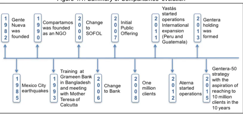 Figure 4.1: Summary of Compartamos’ evolution 