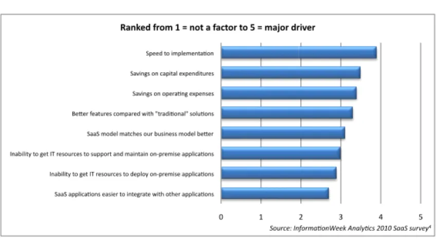 Figure 2:  Major drivers for deploying SaaS applications