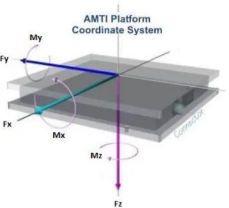 Figure 3.9. AMTI force plate illustrating the measured force and moment components. Image taken from [91]