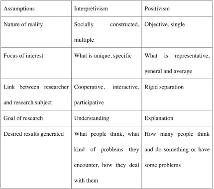 Table 3.1: Differences between interpretivism and positivism (Dudovskiy, 2011) 