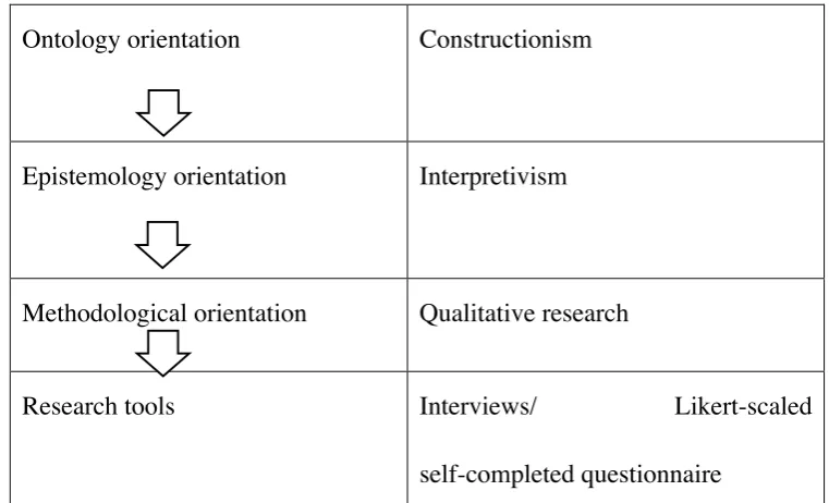 Table 3.2: Overall connection between ontology, epistemology and methodology in this research 