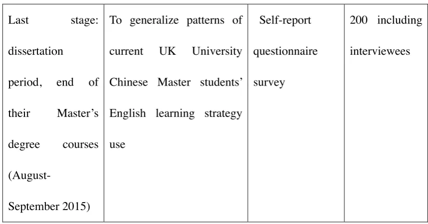Table 3.3: The research stages in my research  