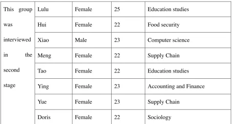 Table 3.4: Basic information for the interviewees