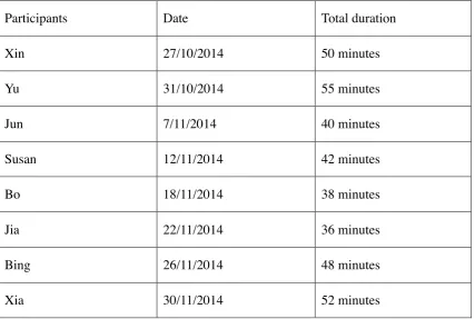 Table 3.5: First stage interview schedule and length of interview 
