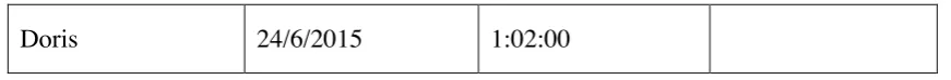Table 3.6: Second stage interview schedule and length of the interview 