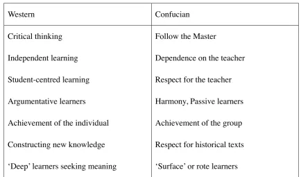 Table 2.1: A comparison between the ‘Western’ and the ‘Confucian’ ways of learning (Ryan, 2010:43) 