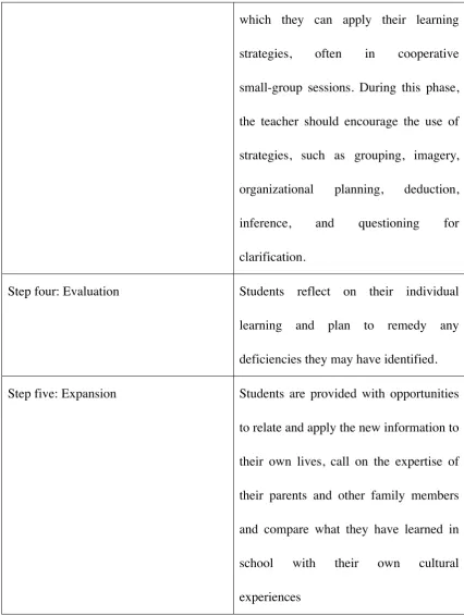 Table 2.2: CALLA model, source: based on Chamot & O’Malley (1987), Raftari et al (2013)