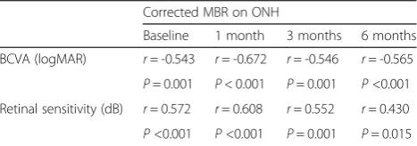 Table 1 Correlations between MBR on ONH and BCVA or retinalsensitivity before and after anti-VEGF therapy