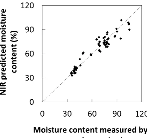 Fig. 2. Near-infrared (NIR) predicted versus measured values in the validation set. Dotted line, target line