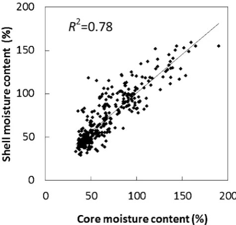 Fig. 6. Average moisture content of high, middle, and low groups sorted by capacitance and NIR, respectively