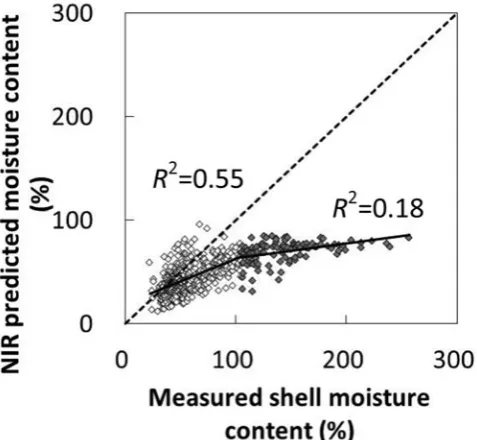 Fig. 8. Plots of measured average moisture content by oven-dry method against NIR predicted
