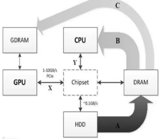 Figure 1. Data exchange among components of a commodity machine while  executing a task 