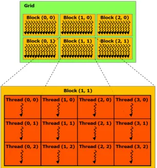 Figure 1. The parallelism architecture of GPGPU [21].