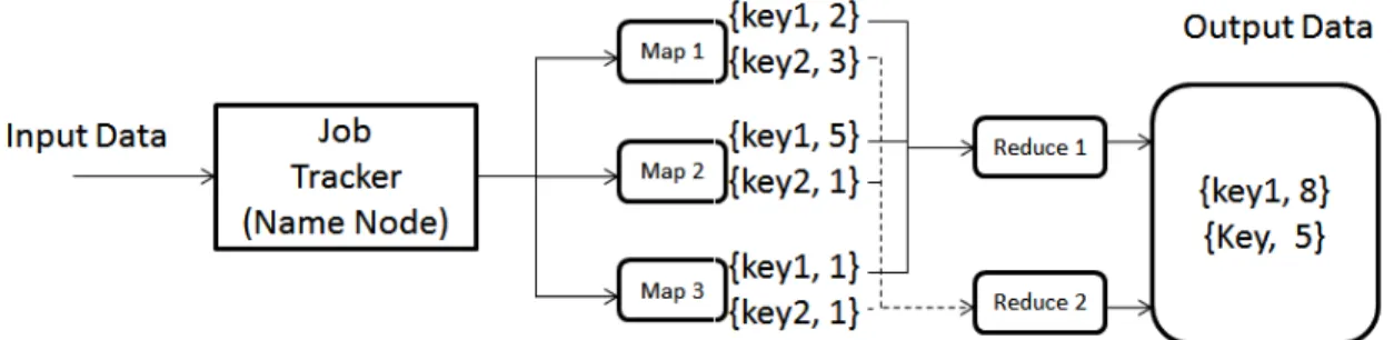 Figure 2. Computation of Map/Reduce framework of Hadoop. 