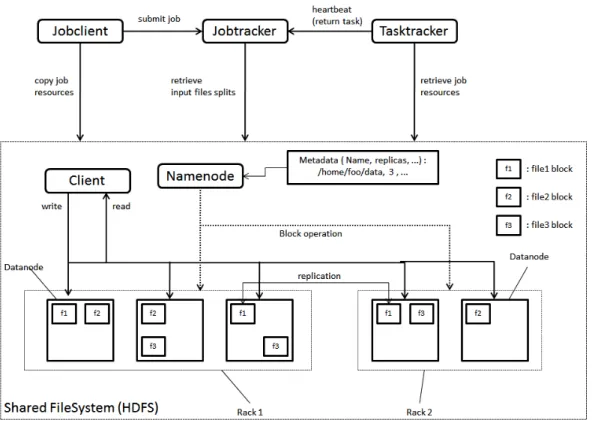 Figure 3. The architecture of Hadoop cluster and HDFS. 