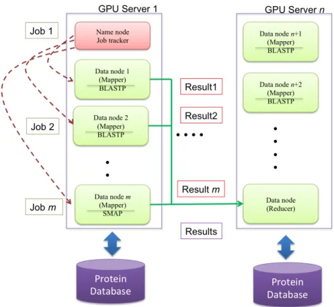 Figure 4. The architecture of Cloud-BLASTP. 