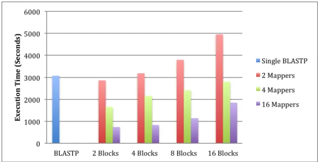 Figure 5. The performance of Cloud-BLASTP in the various numbers of mappers and numbers of data blocks