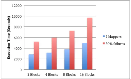 Figure 6: Execution time of a half of node failure of Cloud-BLASTP. (a)  2 mappers (b) 4 mappers (c) 16 mappers