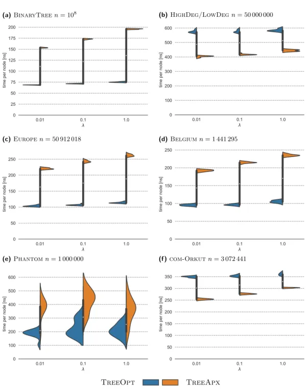 Figure 4 Violin plots of running times per node (nanoseconds) for the exact tree solver (blue) and the approximation scheme (orange) with δ = 2 −20 , averaged over 10 runs and 10 different random spanning trees when the data is a network.
