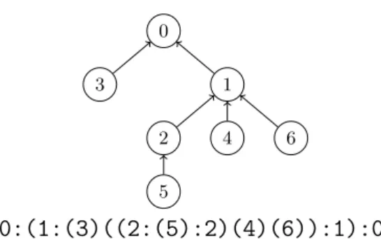 Figure 2 Queue layout: How to store the queues in memory such that every queue contains (the remaining) elements of its children’s queues (separated by “:”).