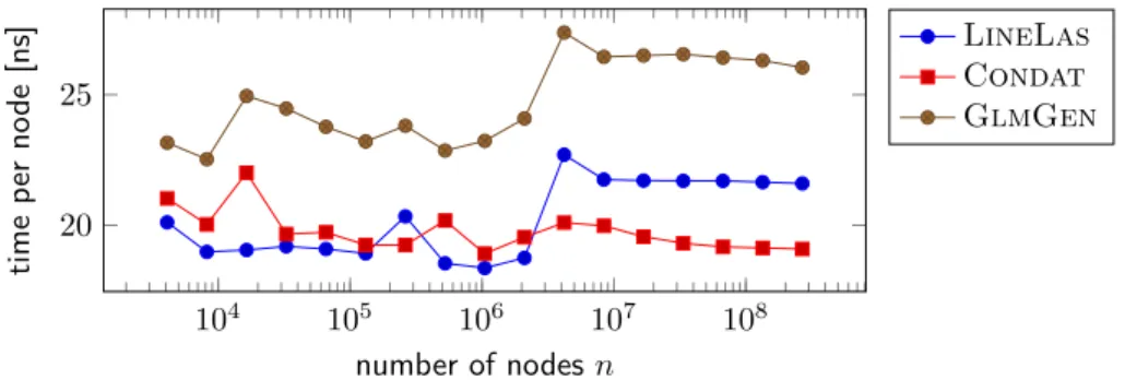 Figure 3 Running time per input node on line graphs of different size.