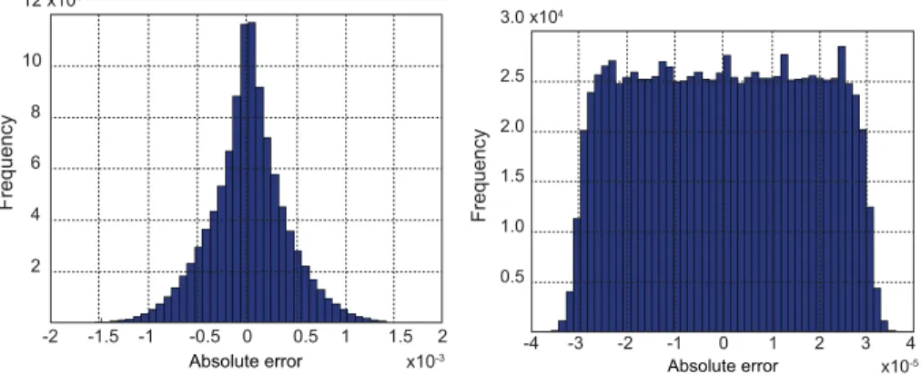 Figure 7: Single precision error for initial and improved algorithm