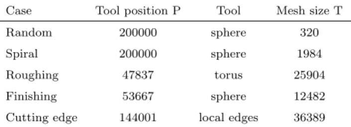 Table 3: Macro geometry (without zoom)