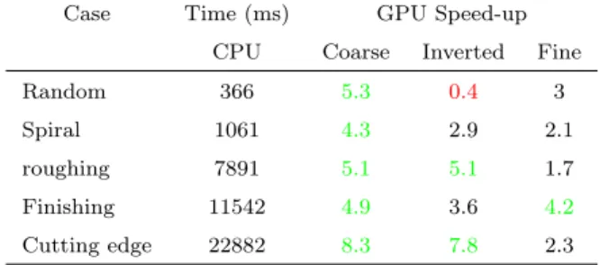 Table 5: Macro geometry N=1024*1024 ; 64 bits ; CAD/CAM configuration